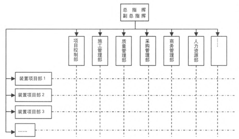 项目部矩阵组织结构图图片