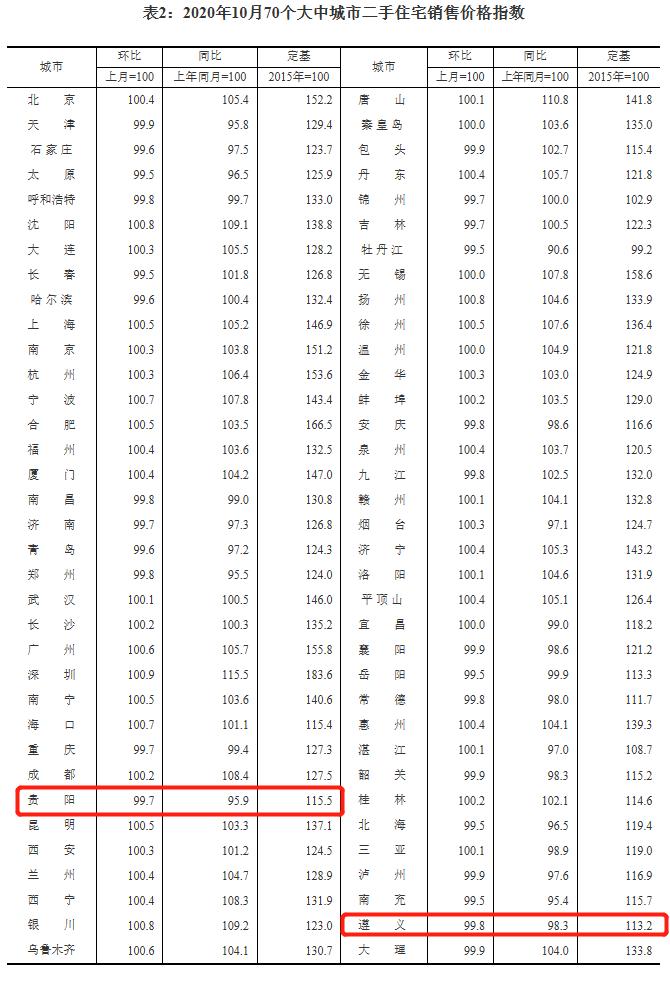 刚刚70城最新房价出炉贵阳遵义的情况是
