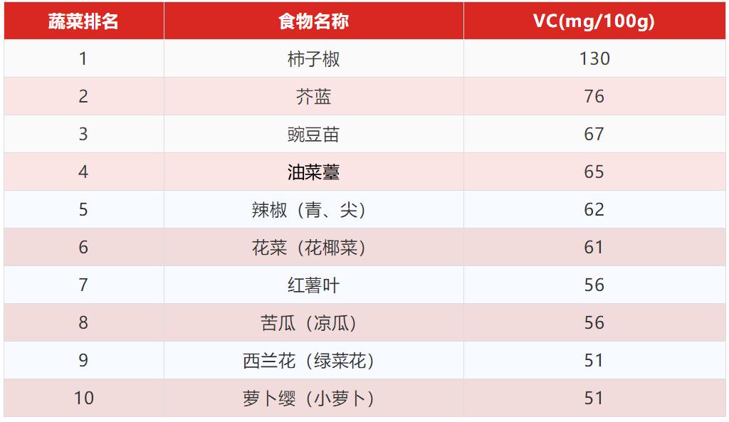 维生素c含量"十佳水果"
