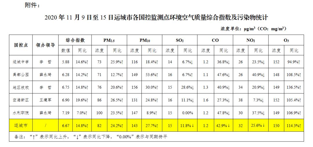 運城市大氣汙染防治工作領導組辦公室