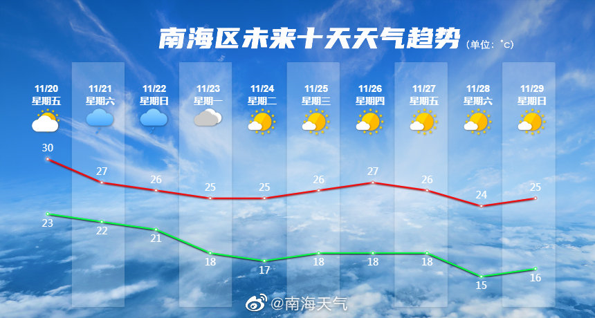 南海未来几天天气预报此外,27